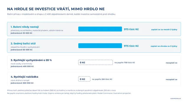 Pořadí investic do skladu podle ročního přínosu - opatření na hrdle proti zrychlení mimo hrdlo