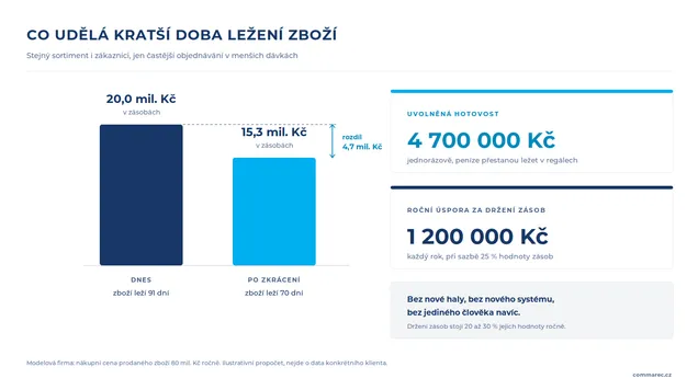 Propočet: kratší doba ležení uvolní 4,7 milionu korun
