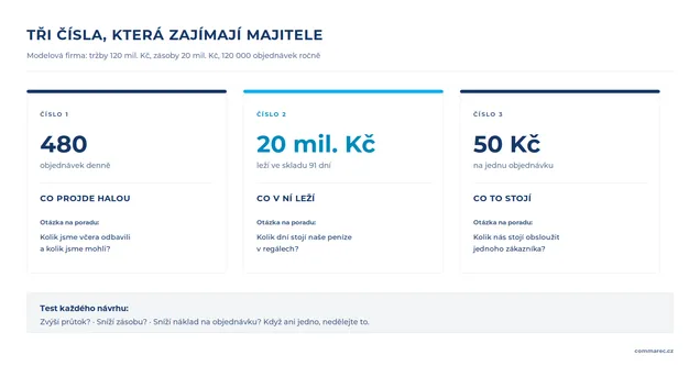 Tři čísla o skladu a otázka, kterou se na každé ptáte