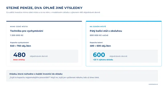 Srovnání dvou investic: mimo úzké místo a na něm