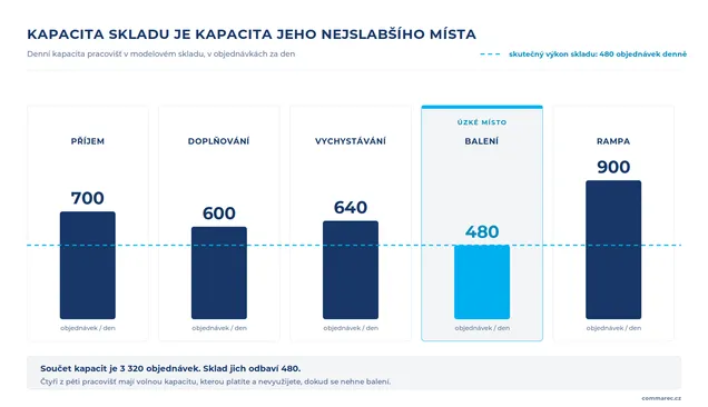 Denní kapacity pěti pracovišť skladu a úzké místo u balení