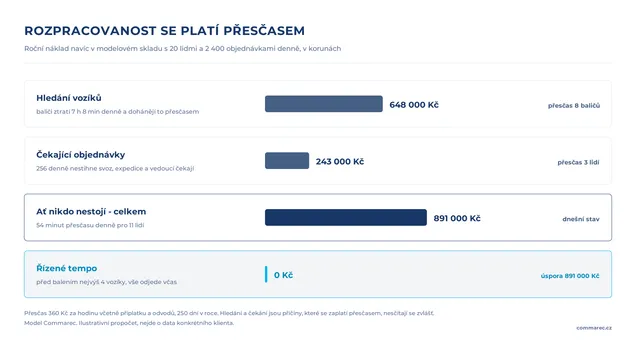 Roční náklad rozpracovanosti - přesčas 891 000 Kč při vychystávání naplno, 0 Kč při řízeném tempu