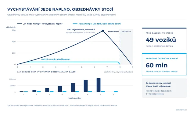 Rozpracovanost během směny - při vychystávání naplno čeká před balením až 590 objednávek, při řízeném tempu 4 vozíky