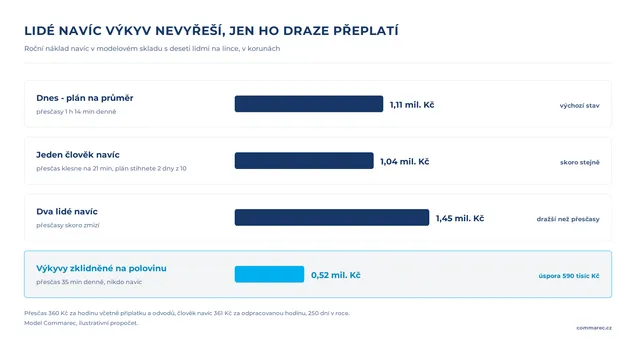 Roční náklady variant - přesčasy, lidé navíc a zklidnění výkyvů
