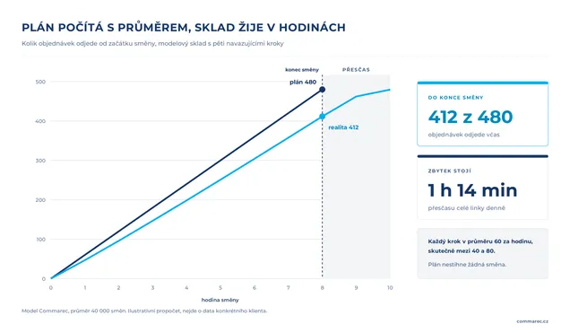 Plán a realita během směny - do konce osmé hodiny odjede 412 objednávek z 480